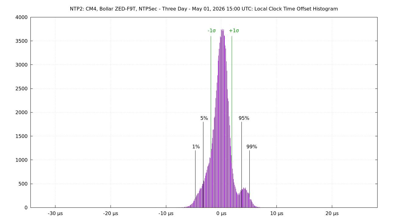 local offset histogram plot