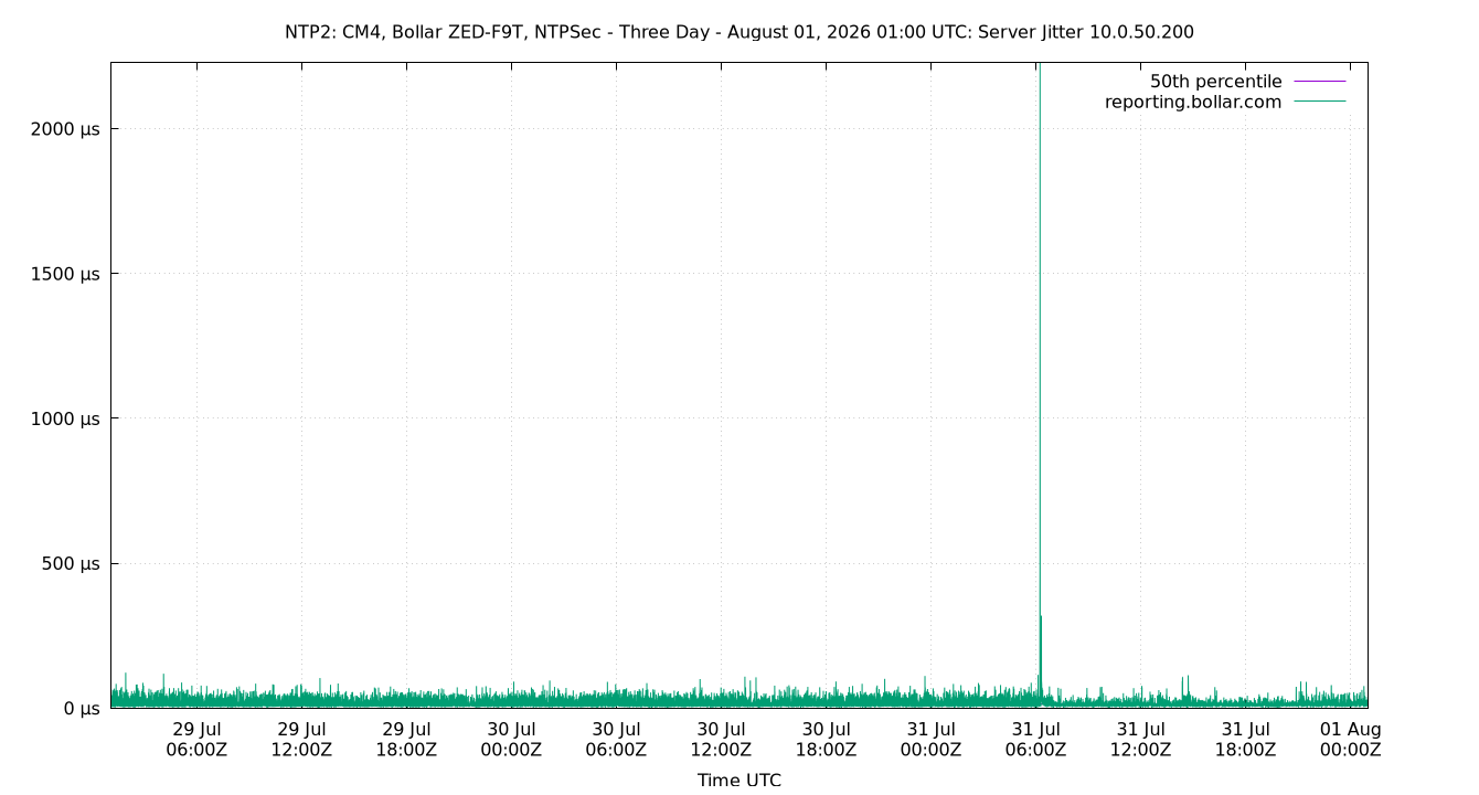 peer jitter 10.0.50.200 plot