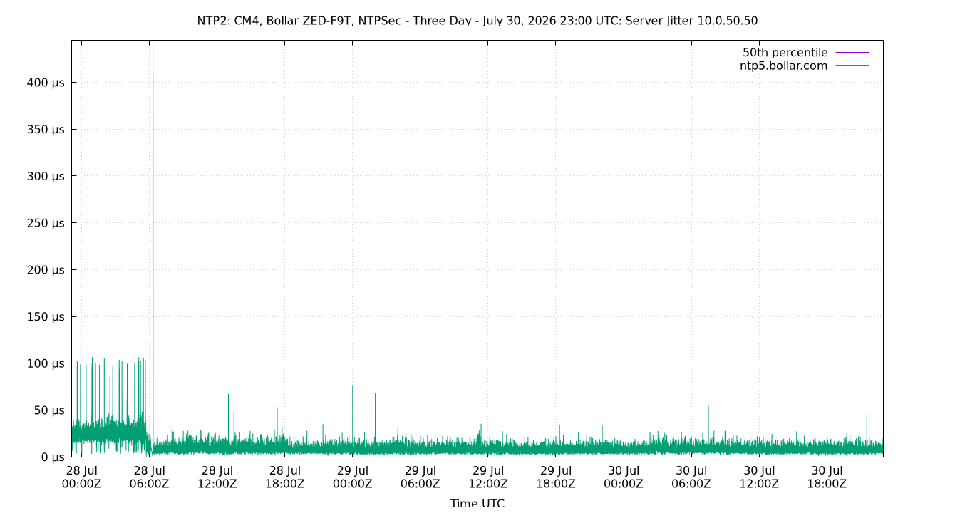 peer jitter 10.0.50.50 plot