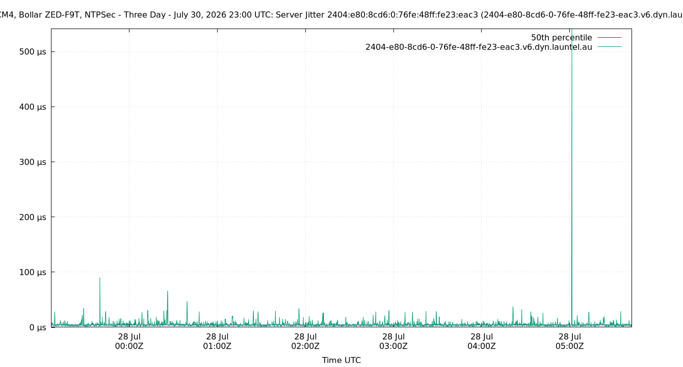 peer jitter 2404:e80:8cd6:0:76fe:48ff:fe23:eac3 plot