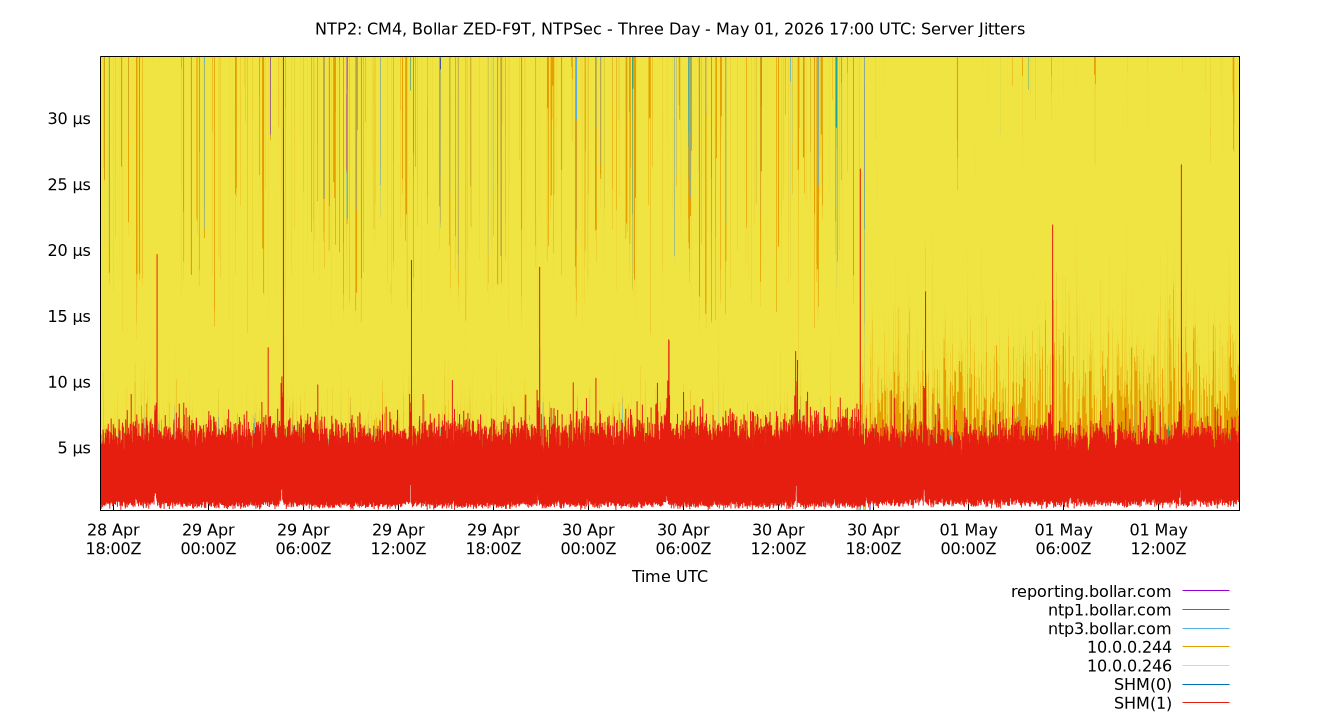 peer jitters plot