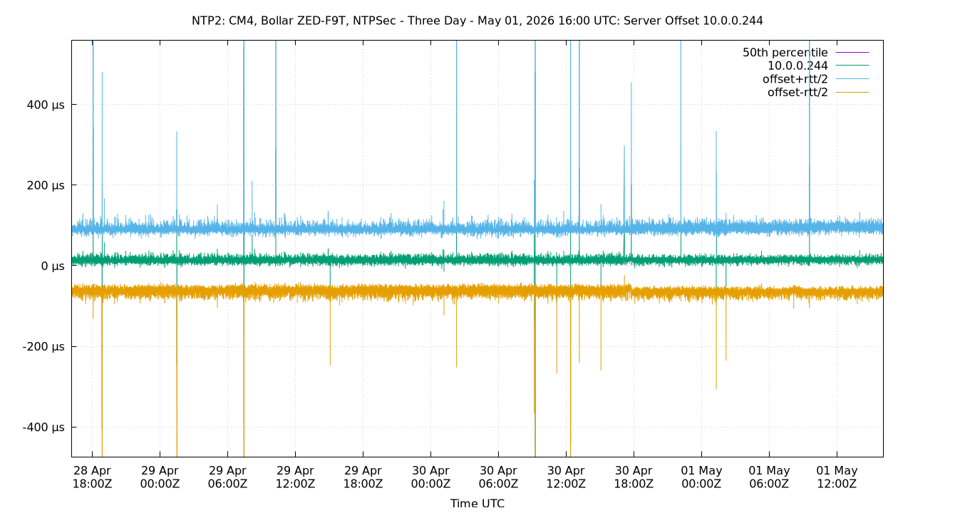 peer offset 10.0.0.244 plot