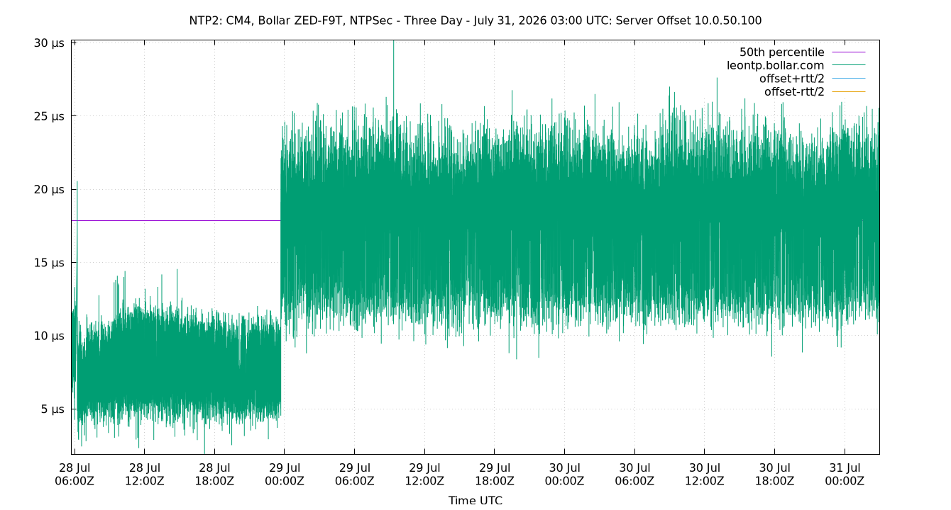 peer offset 10.0.50.100 plot