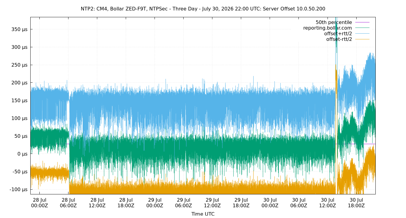 peer offset 10.0.50.200 plot