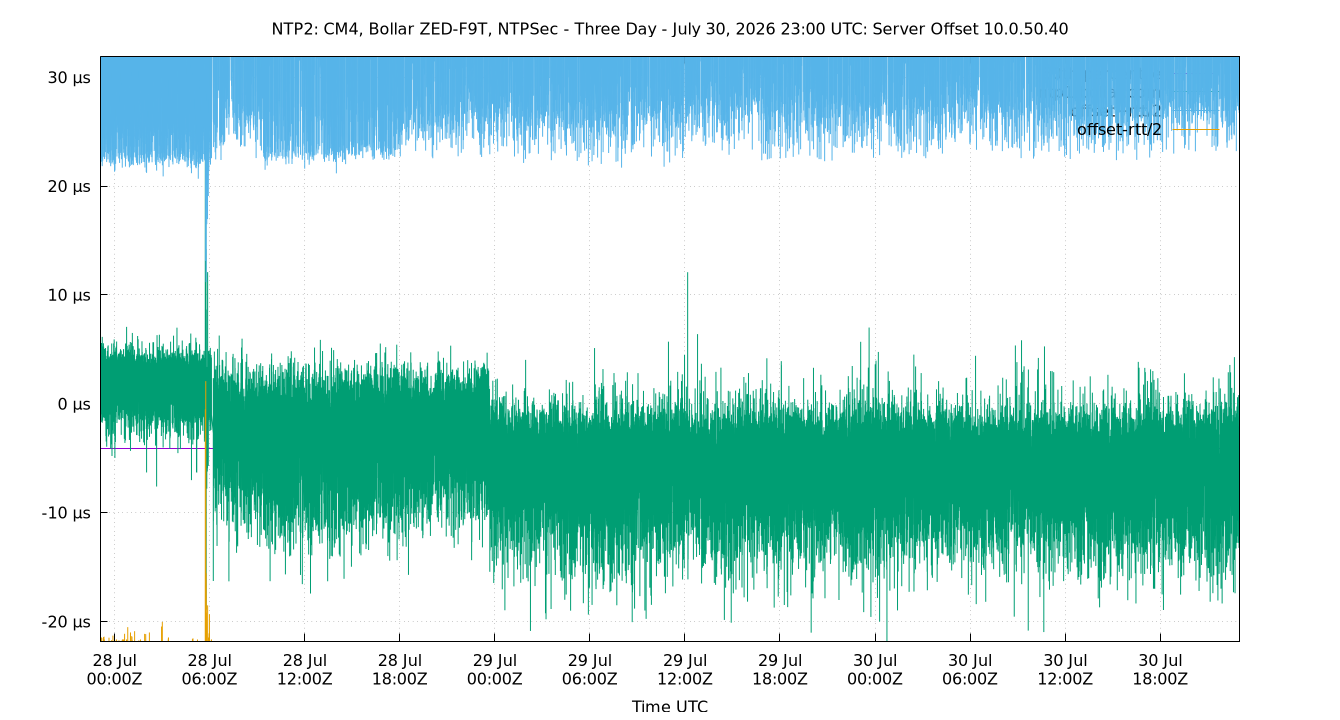 peer offset 10.0.50.40 plot