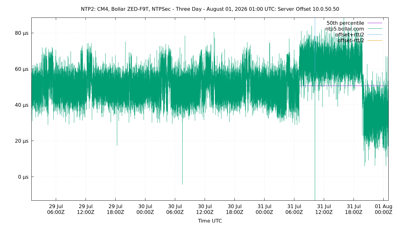 peer offset 10.0.50.50 plot