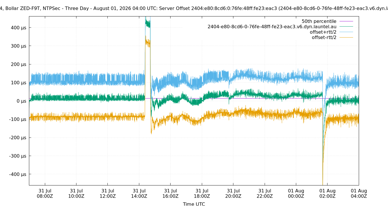 peer offset 2404:e80:8cd6:0:76fe:48ff:fe23:eac3 plot