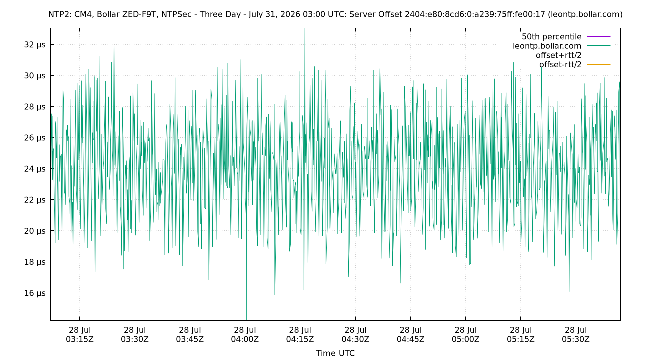 peer offset 2404:e80:8cd6:0:a239:75ff:fe00:17 plot