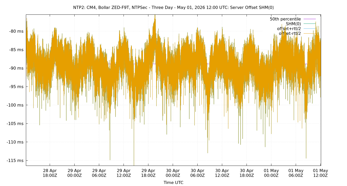 peer offset SHM(0) plot