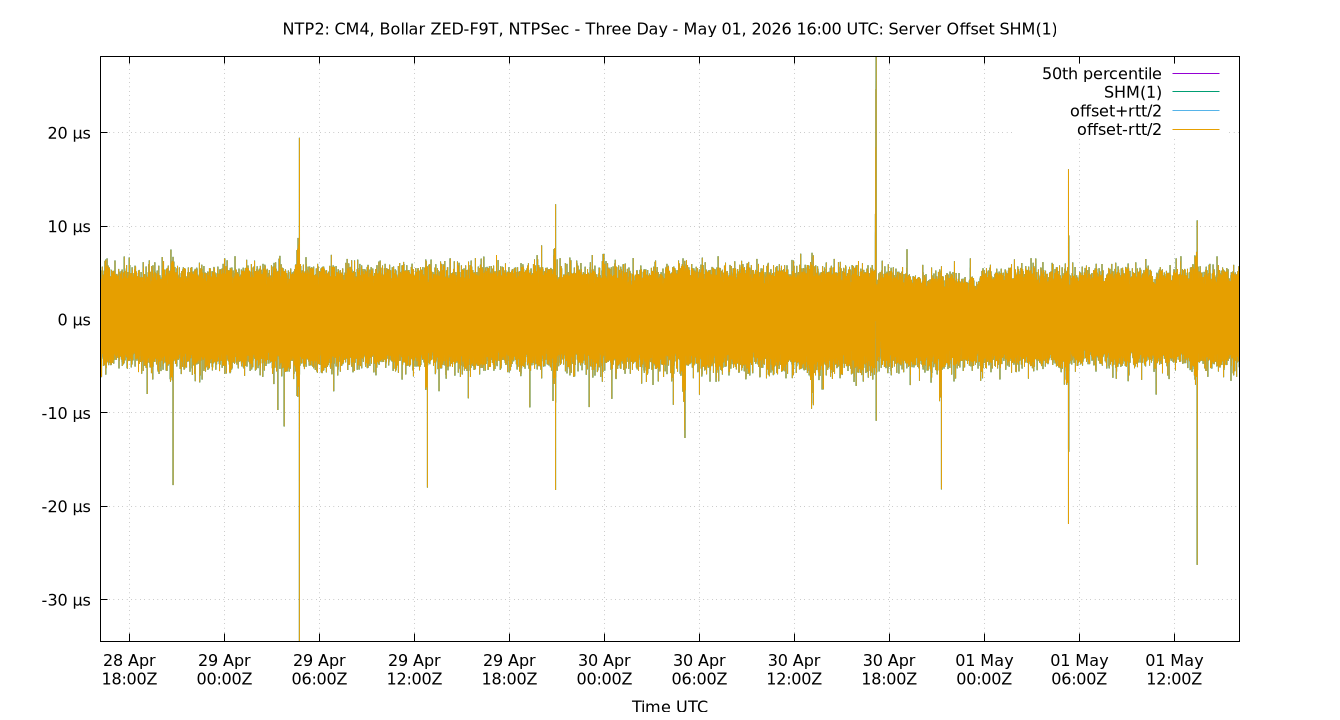 peer offset SHM(1) plot