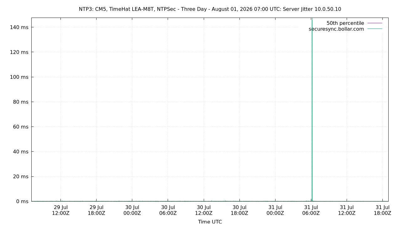 peer jitter 10.0.50.10 plot