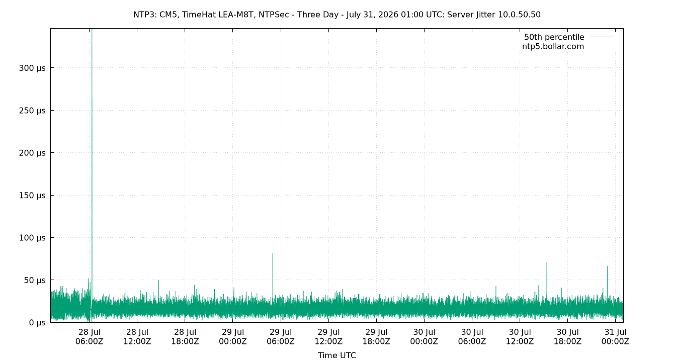 peer jitter 10.0.50.50 plot
