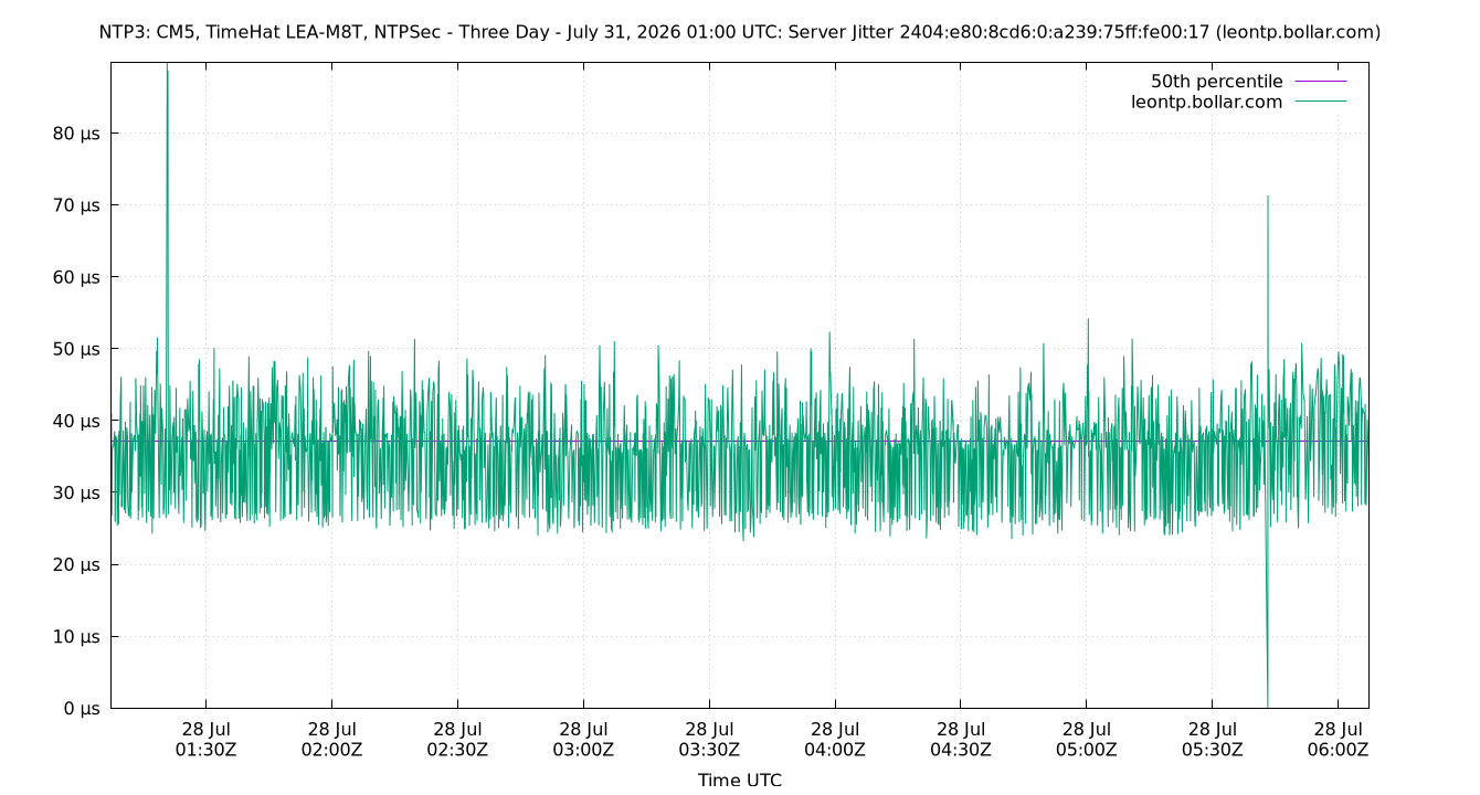 peer jitter 2404:e80:8cd6:0:a239:75ff:fe00:17 plot