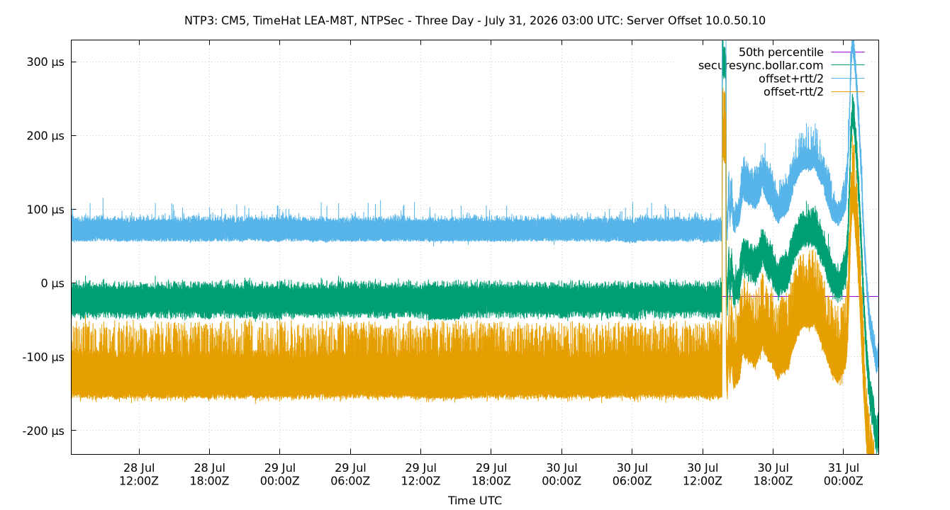 peer offset 10.0.50.10 plot