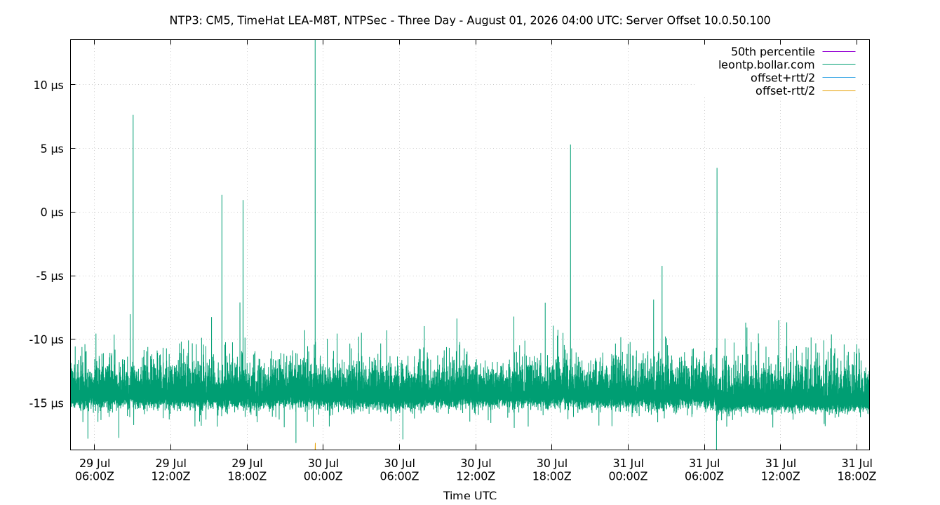 peer offset 10.0.50.100 plot
