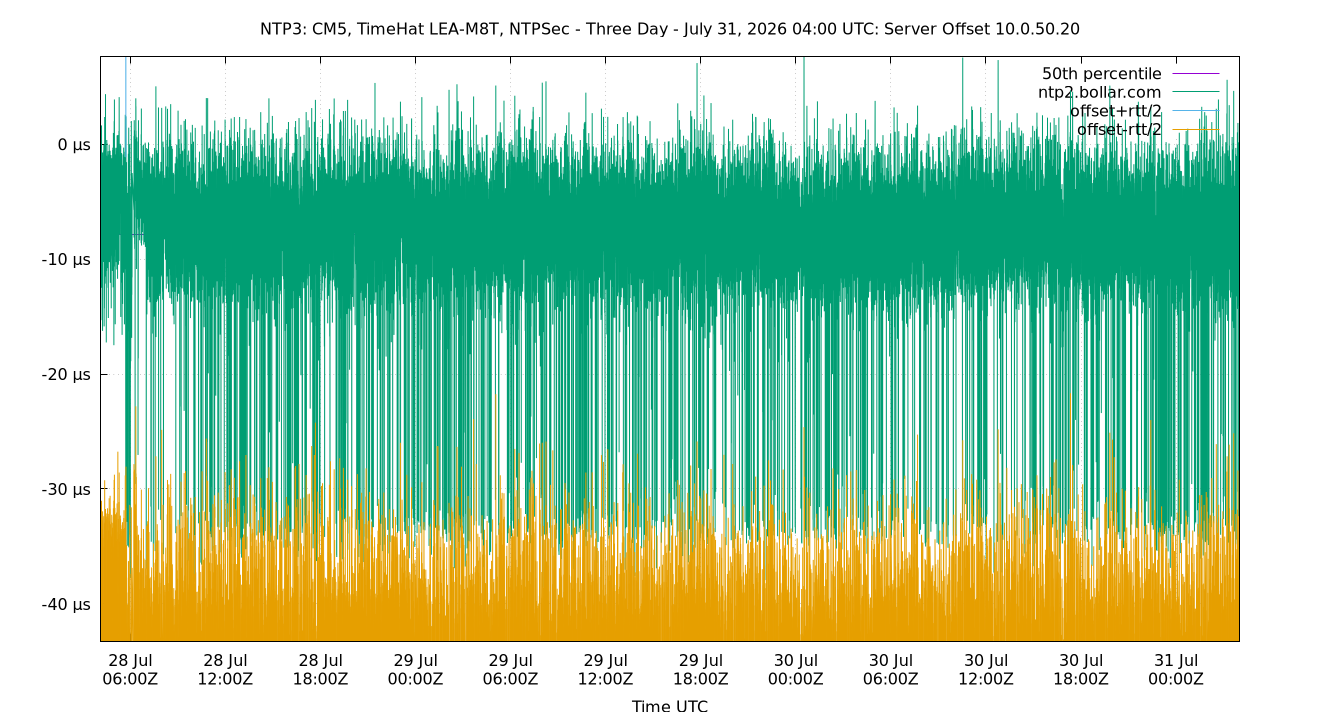 peer offset 10.0.50.20 plot
