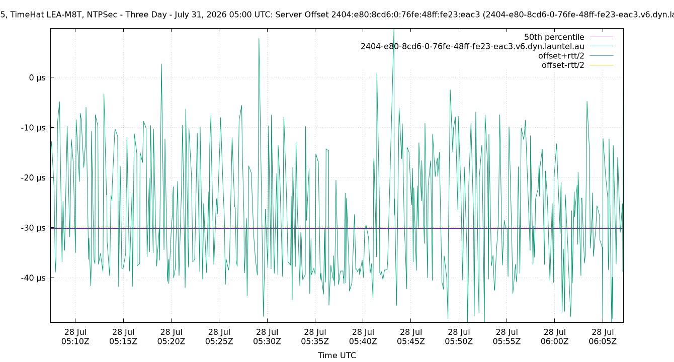 peer offset 2404:e80:8cd6:0:76fe:48ff:fe23:eac3 plot