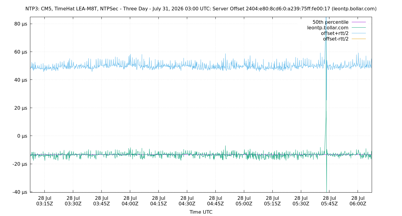 peer offset 2404:e80:8cd6:0:a239:75ff:fe00:17 plot