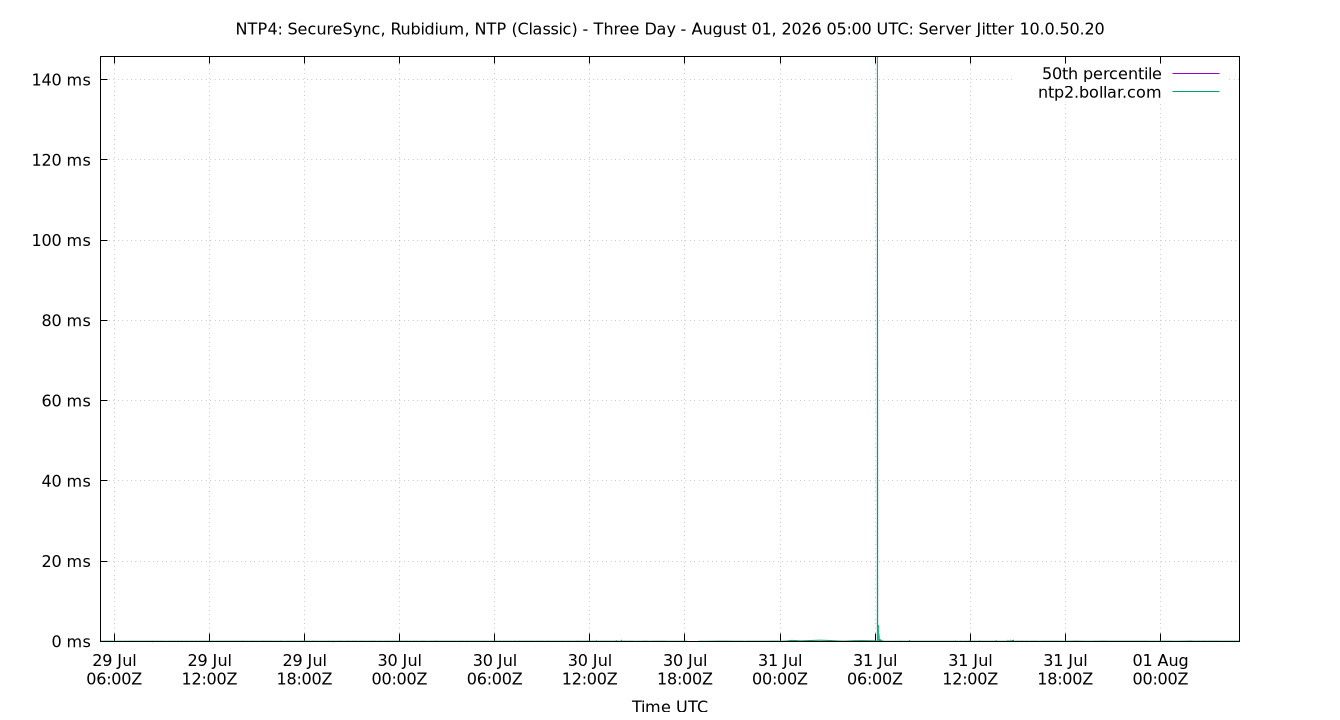 peer jitter 10.0.50.20 plot