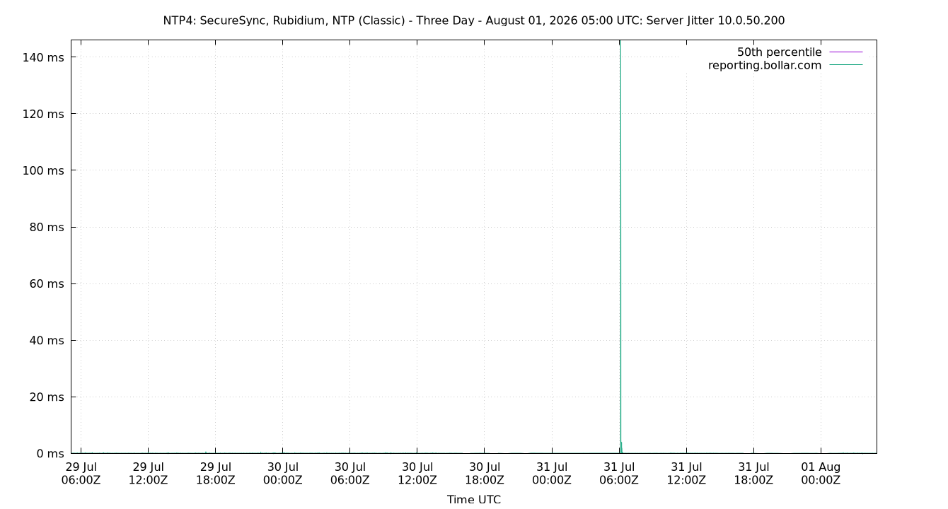 peer jitter 10.0.50.200 plot