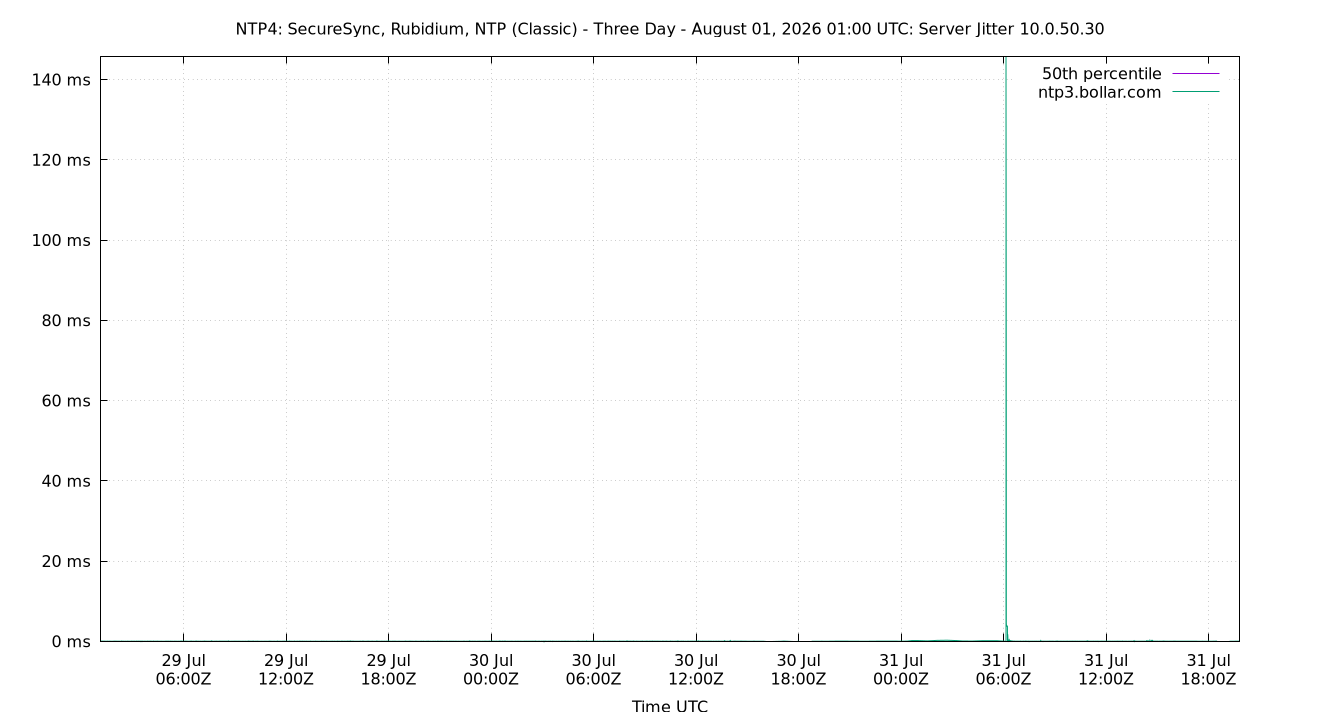 peer jitter 10.0.50.30 plot