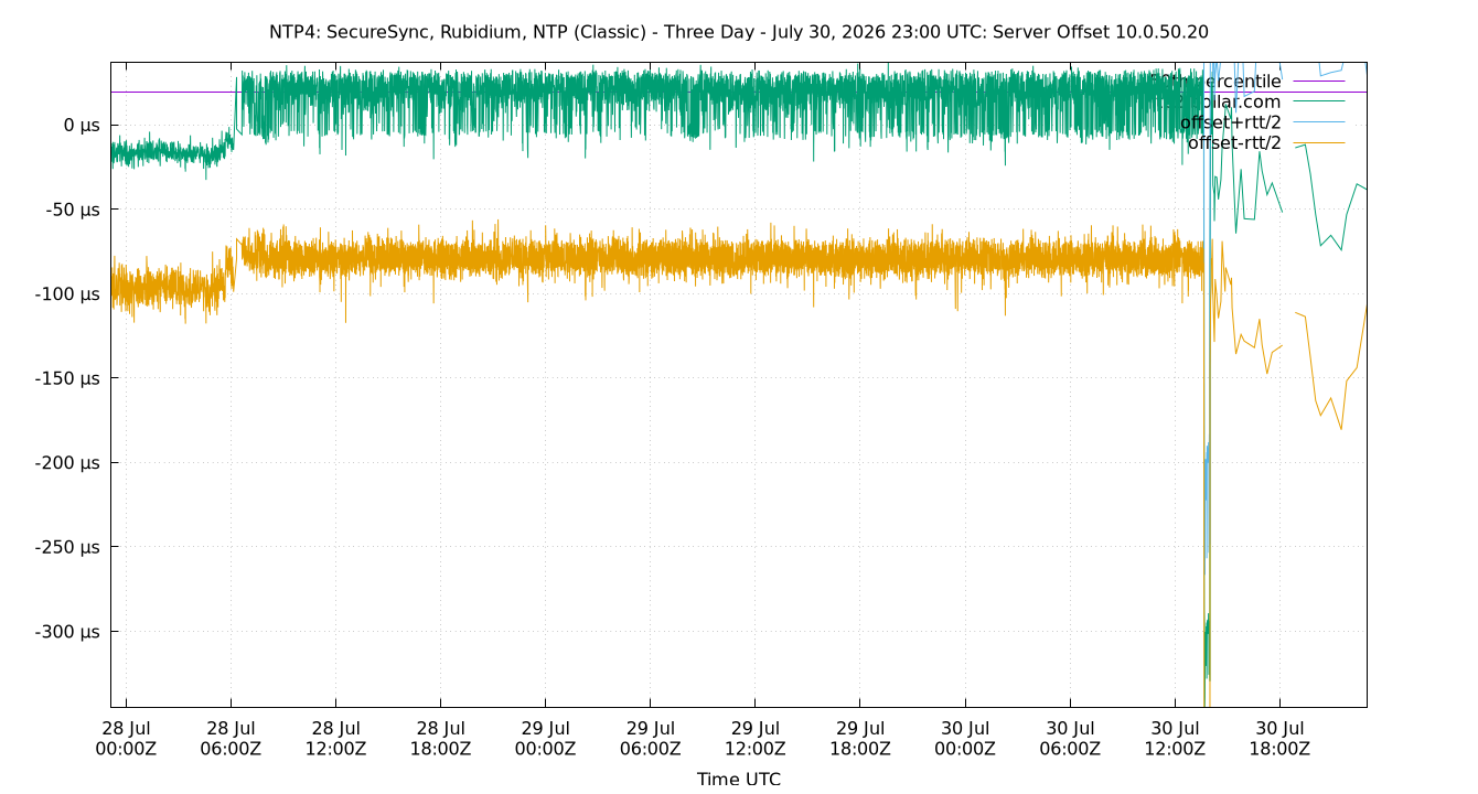 peer offset 10.0.50.20 plot