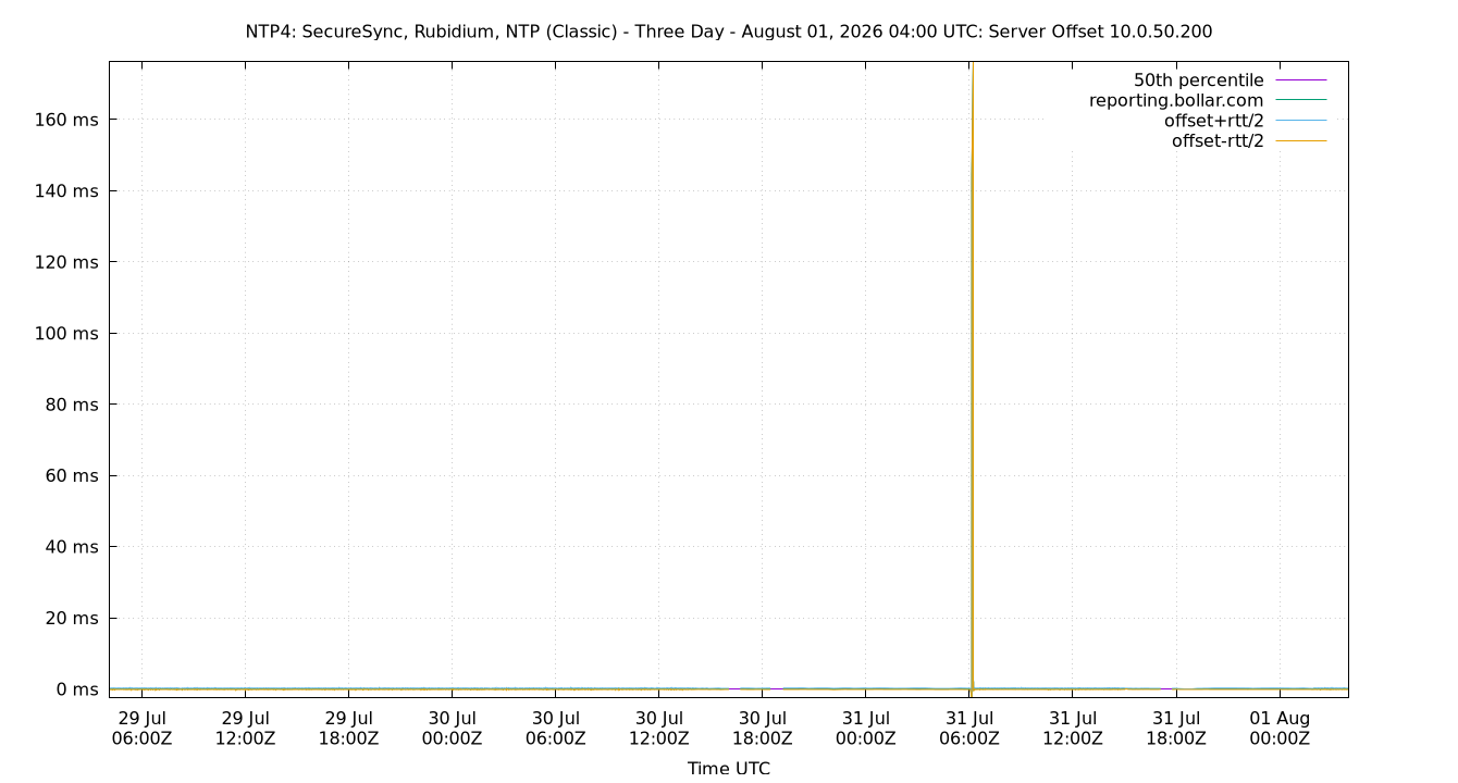 peer offset 10.0.50.200 plot