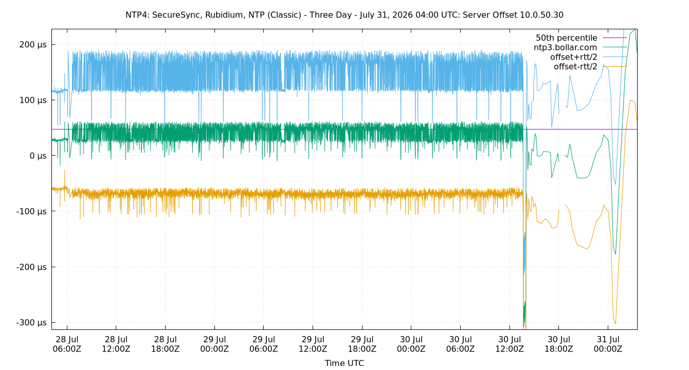 peer offset 10.0.50.30 plot