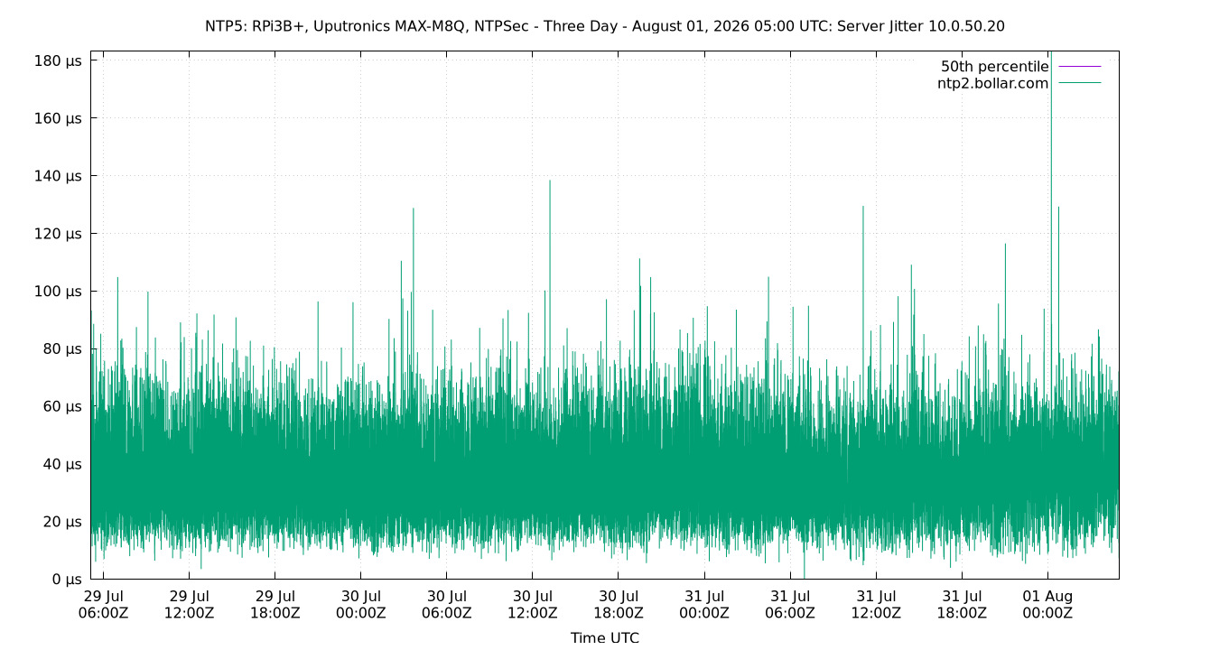 peer jitter 10.0.50.20 plot