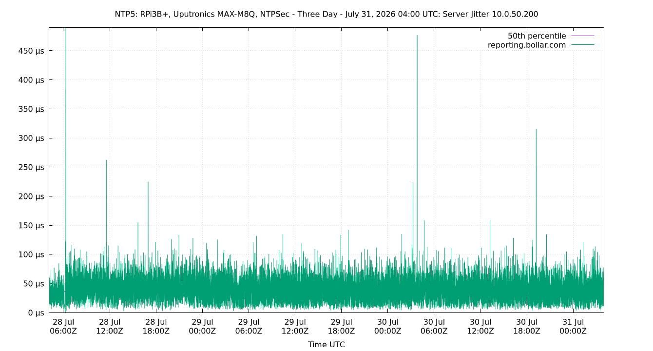 peer jitter 10.0.50.200 plot