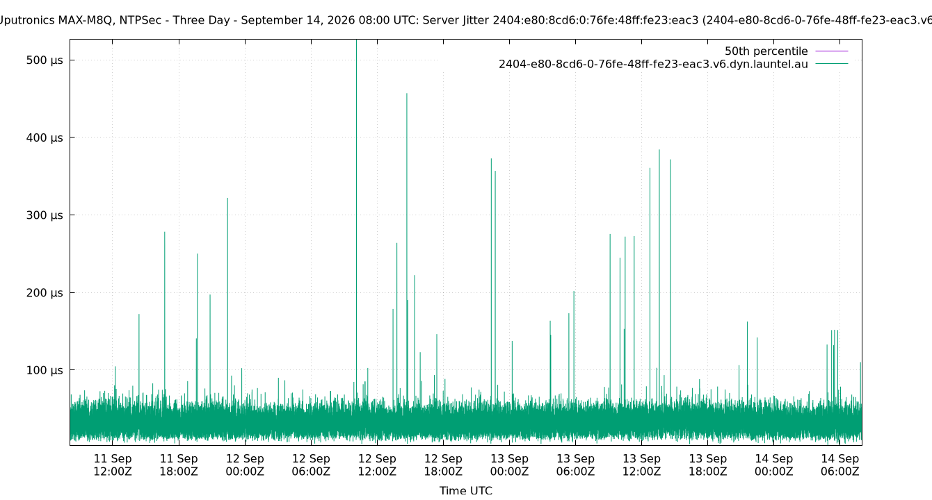 peer jitter 2404:e80:8cd6:0:76fe:48ff:fe23:eac3 plot
