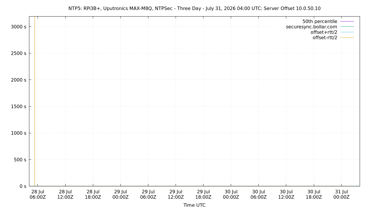 peer offset 10.0.50.10 plot