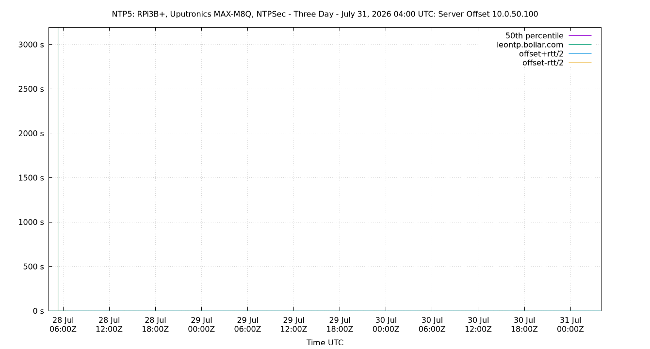 peer offset 10.0.50.100 plot