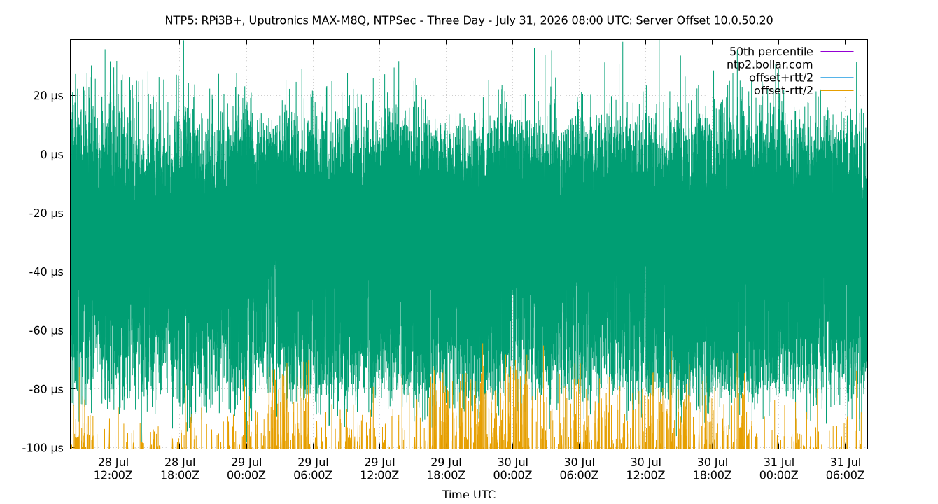 peer offset 10.0.50.20 plot