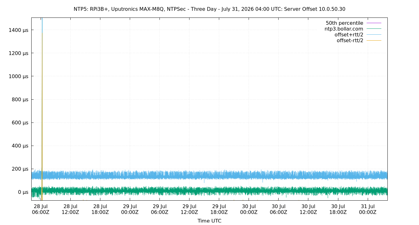 peer offset 10.0.50.30 plot