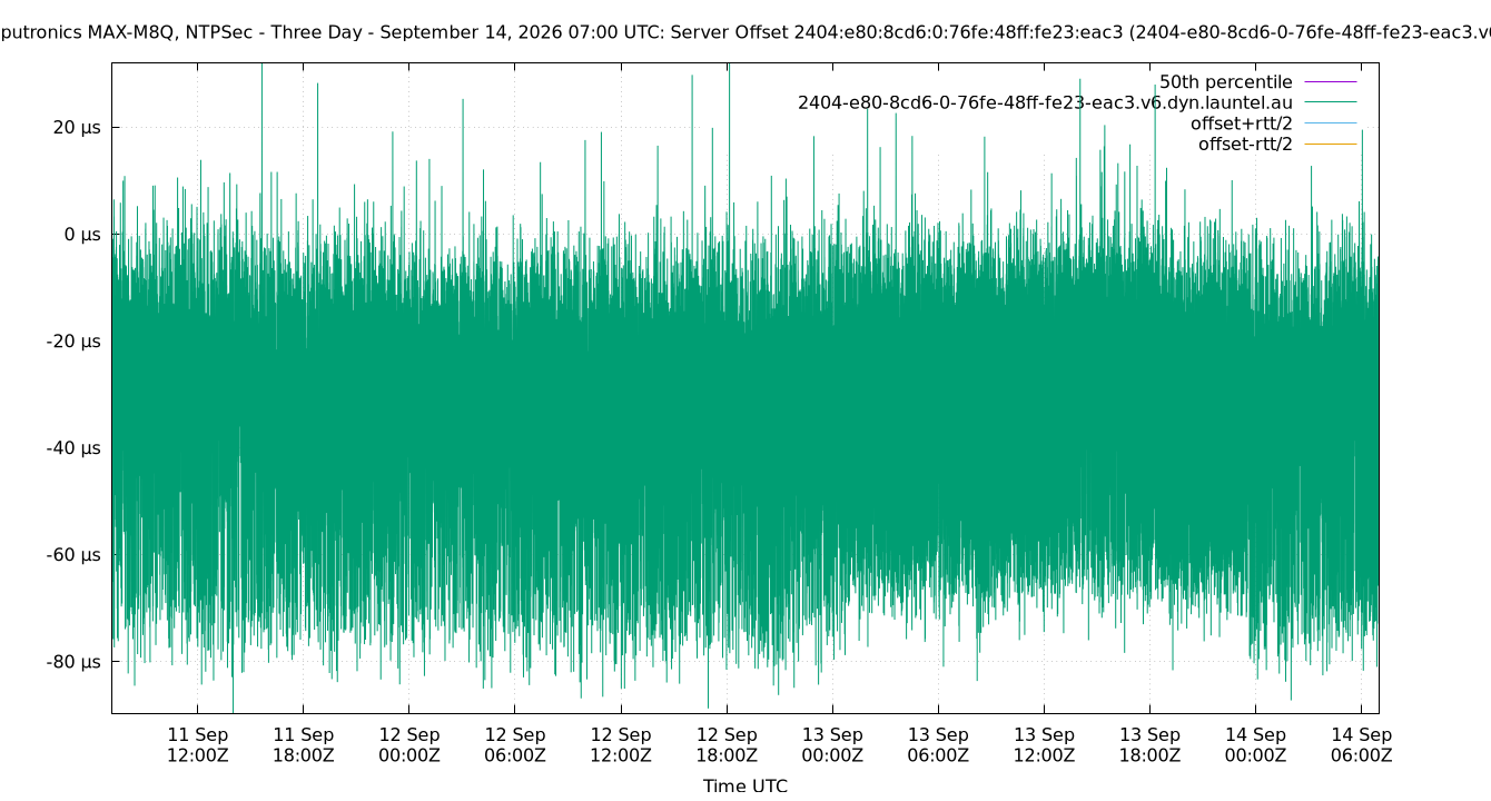 peer offset 2404:e80:8cd6:0:76fe:48ff:fe23:eac3 plot