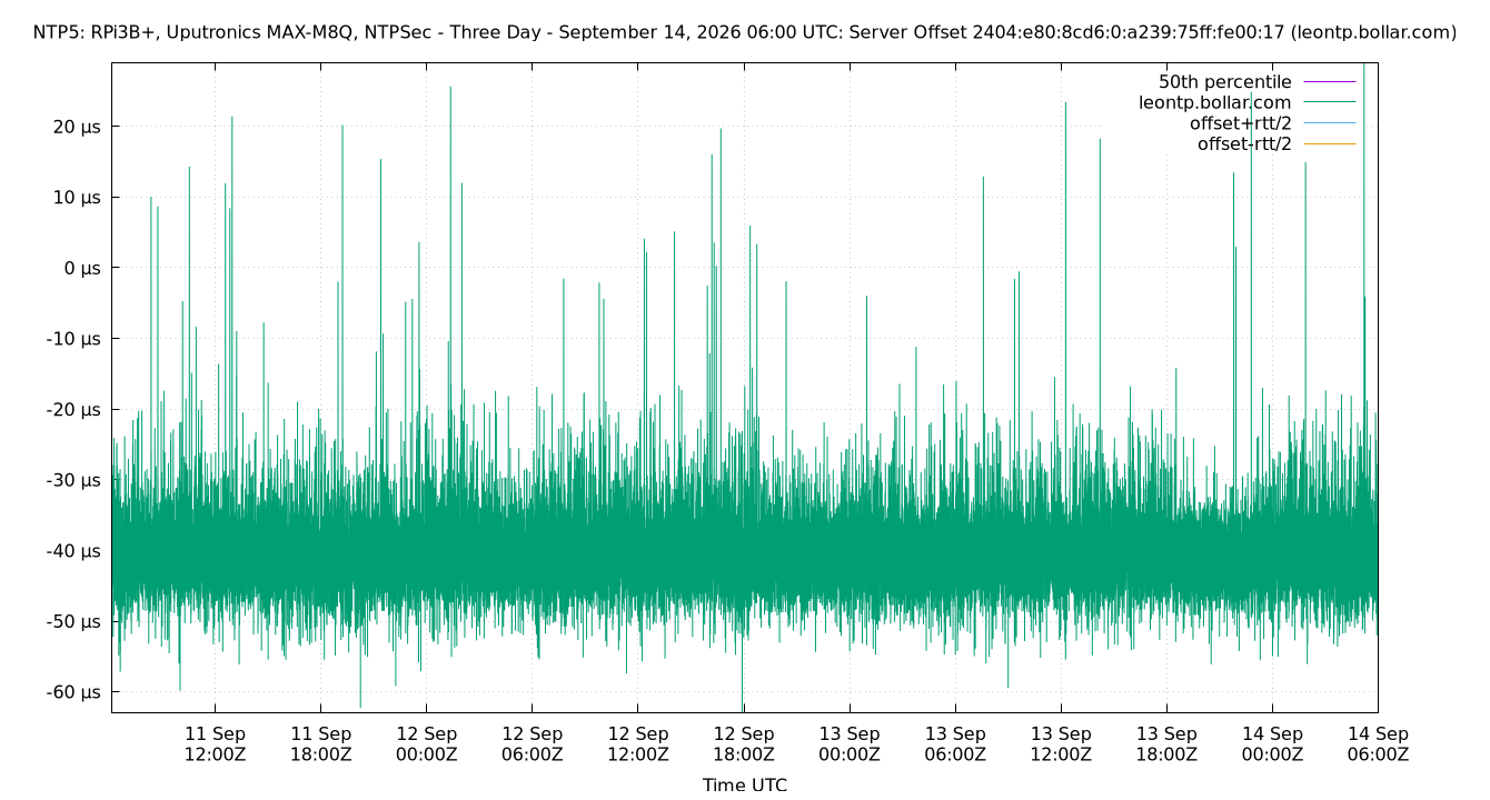 peer offset 2404:e80:8cd6:0:a239:75ff:fe00:17 plot