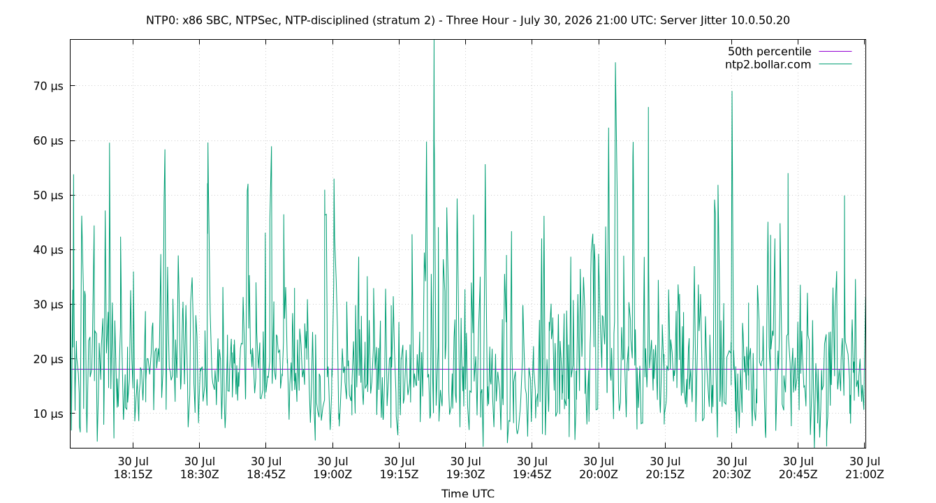 peer jitter 10.0.50.20 plot