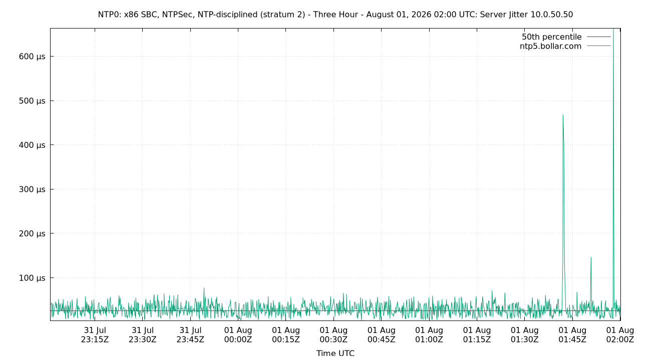 peer jitter 10.0.50.50 plot