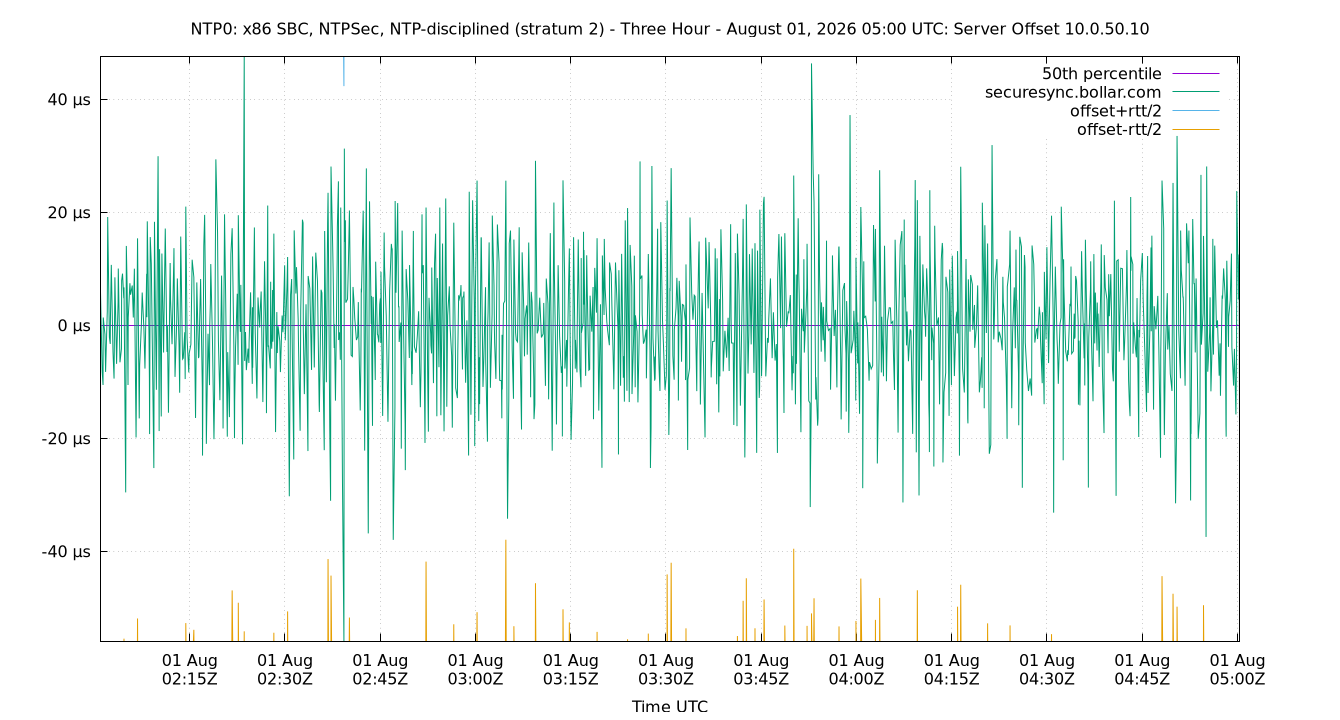 peer offset 10.0.50.10 plot
