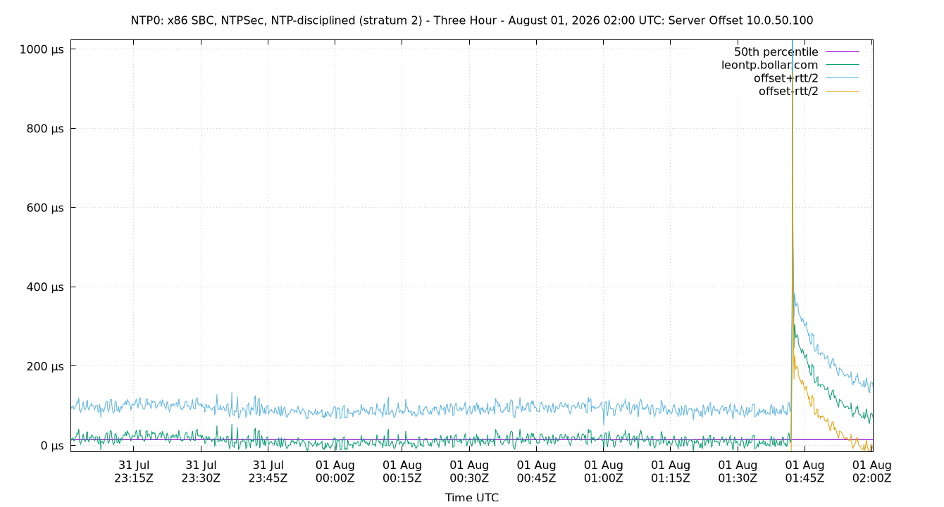 peer offset 10.0.50.100 plot