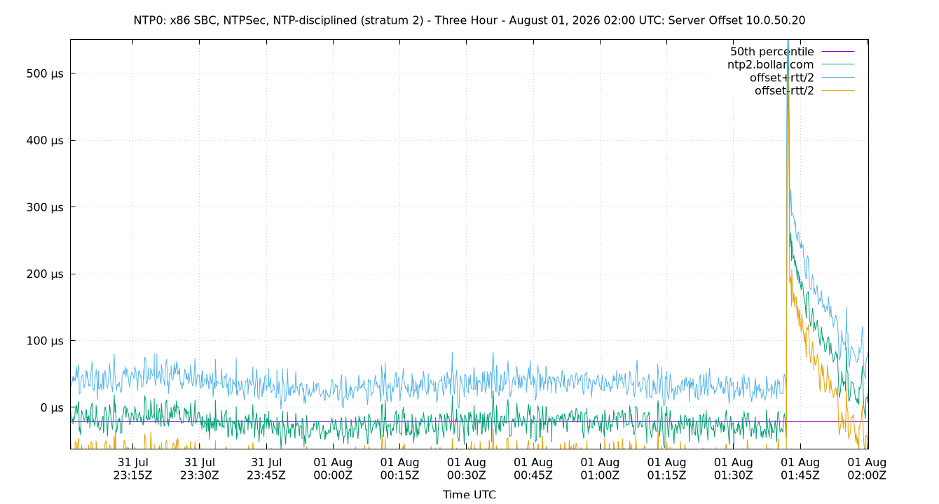 peer offset 10.0.50.20 plot