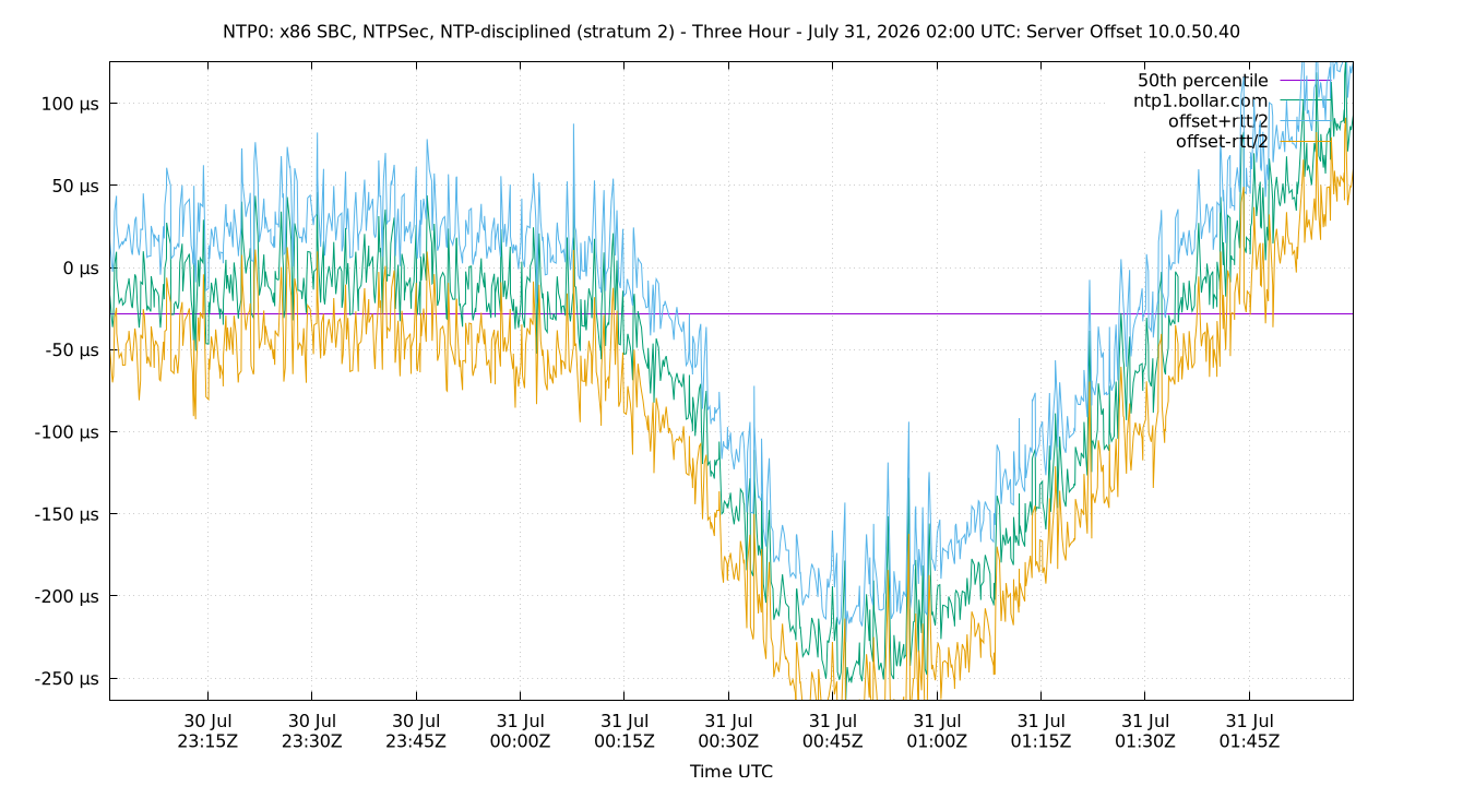 peer offset 10.0.50.40 plot
