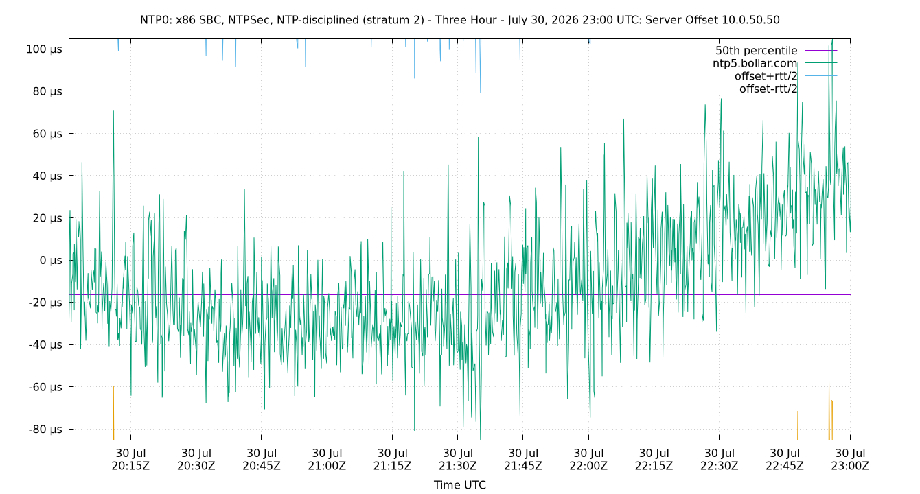 peer offset 10.0.50.50 plot