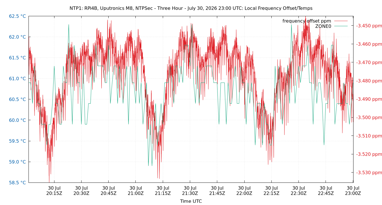 local freq temps plot