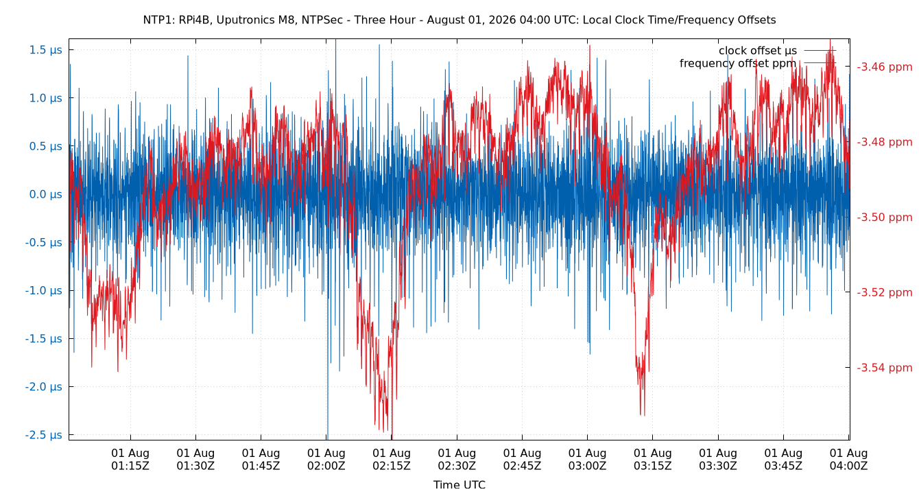 local offset plot