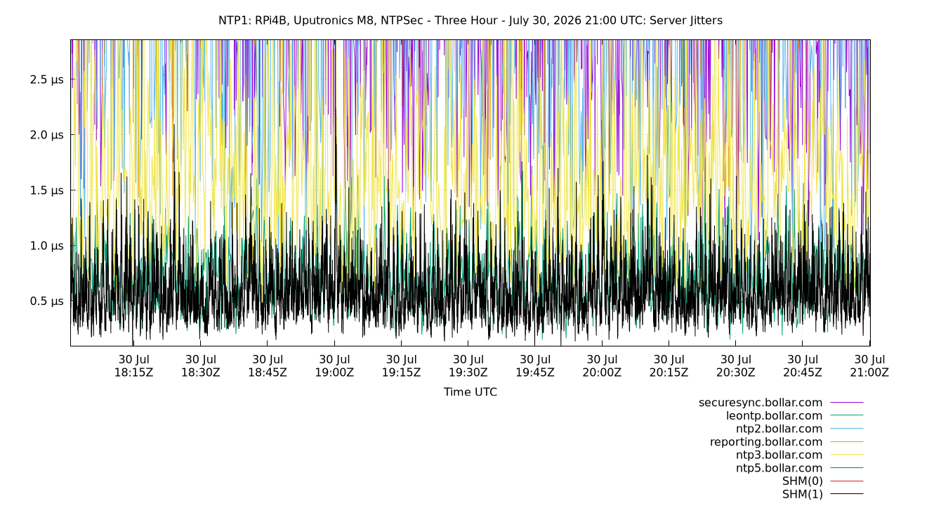 peer jitters plot