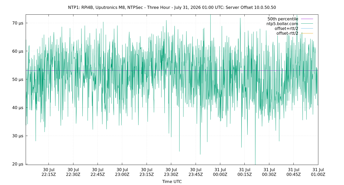peer offset 10.0.50.50 plot