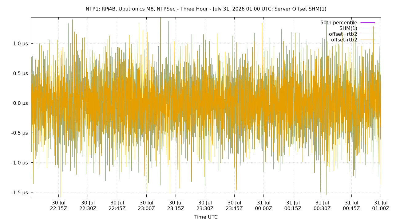 peer offset SHM(1) plot