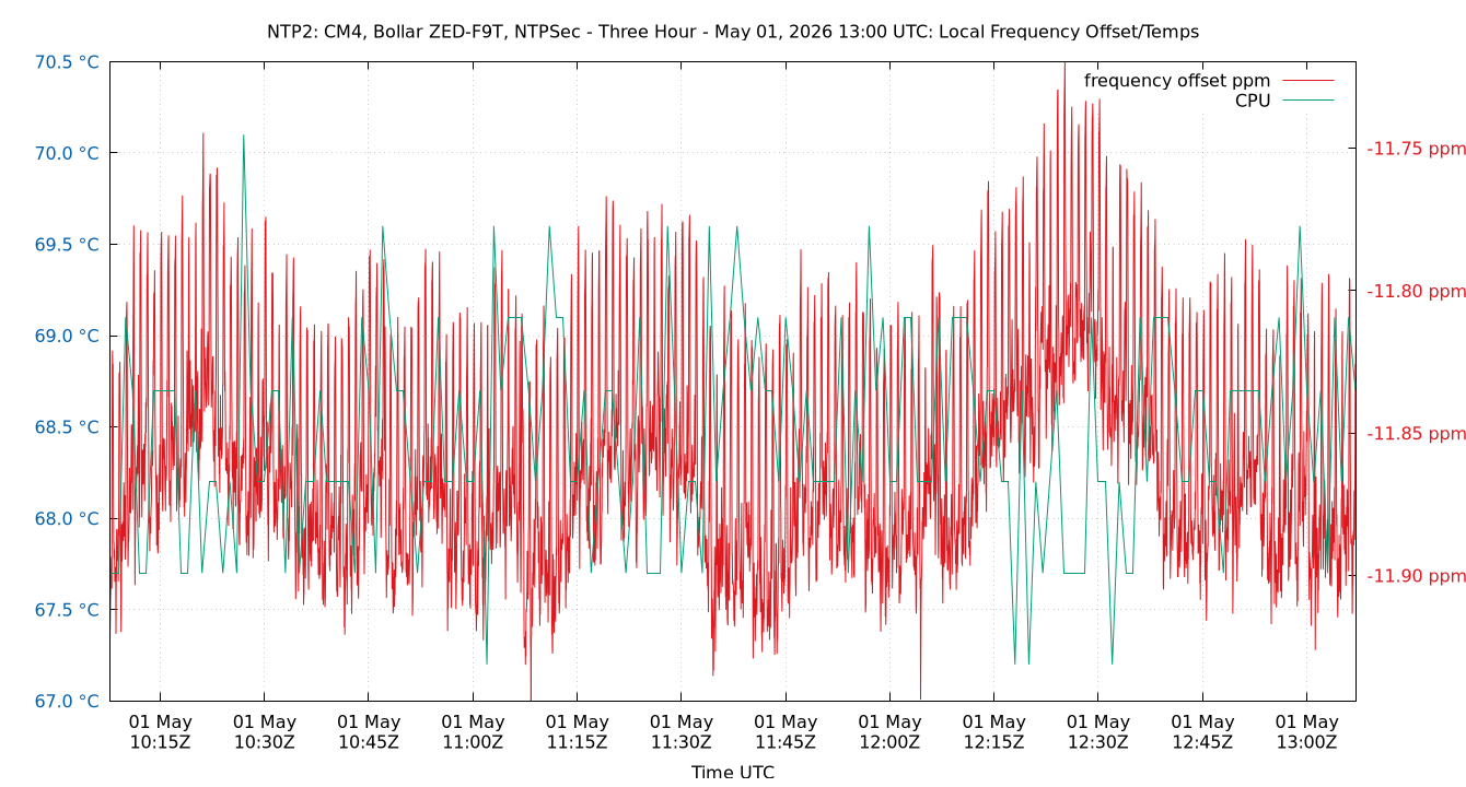 local freq temps plot
